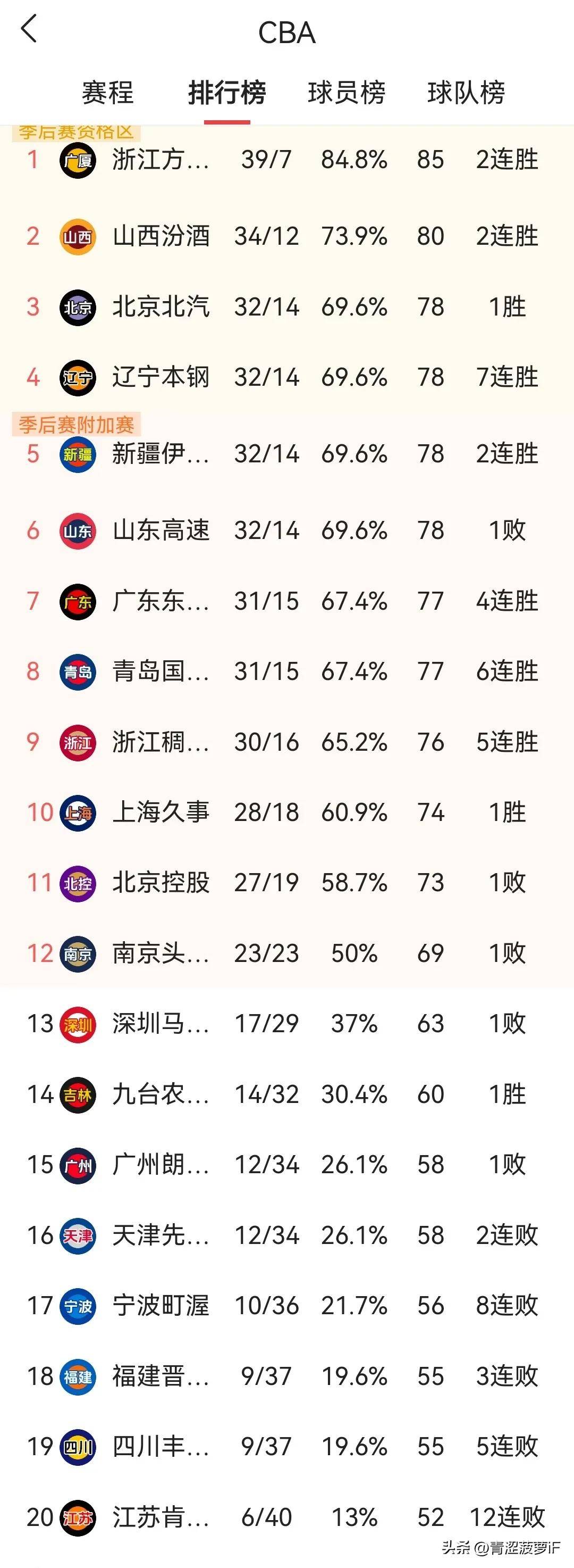 包含风云突变！新疆广汇今夜造点机会，CBA常规赛版图或变，目标明确，训练强度明显提升的词条