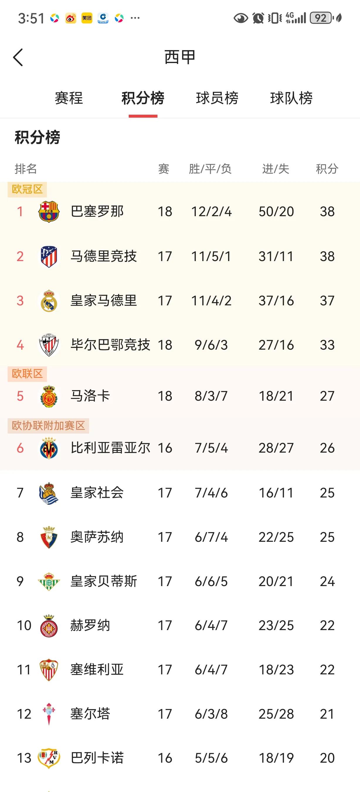 包含赛地聚焦：西甲转会期热度飙升；勒沃库森手感冰凉；媒体盛赞；轮换策略成焦点的词条